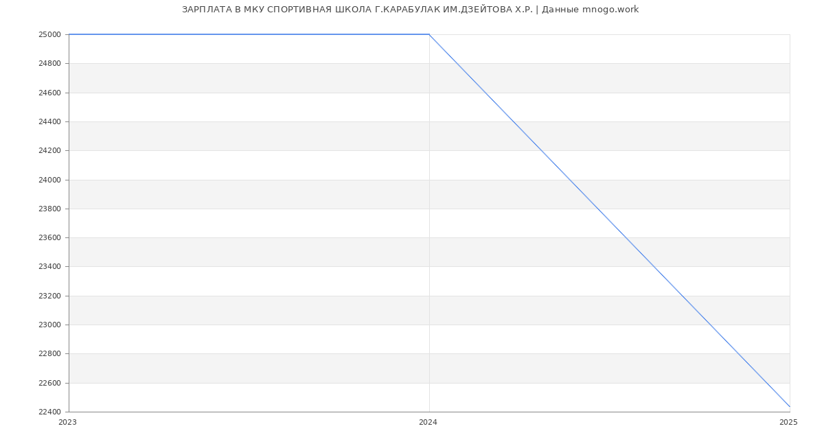 Статистика зарплат МКУ СПОРТИВНАЯ ШКОЛА Г.КАРАБУЛАК ИМ.ДЗЕЙТОВА Х.Р.