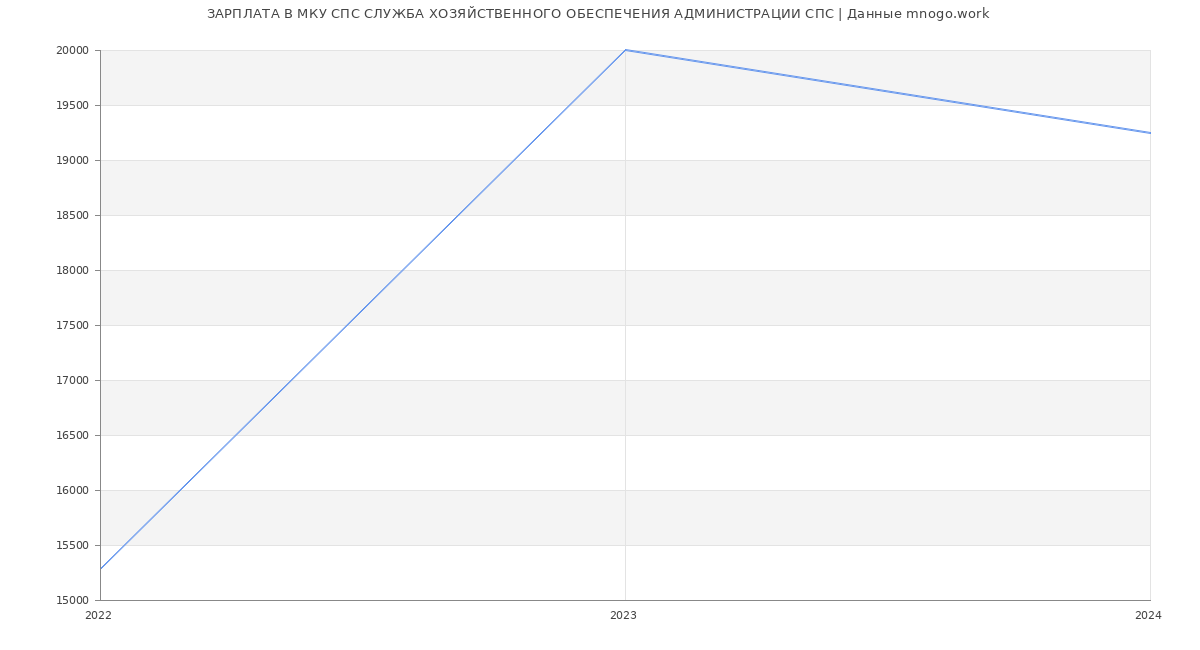 Статистика зарплат МКУ СПС СЛУЖБА ХОЗЯЙСТВЕННОГО ОБЕСПЕЧЕНИЯ АДМИНИСТРАЦИИ СПС