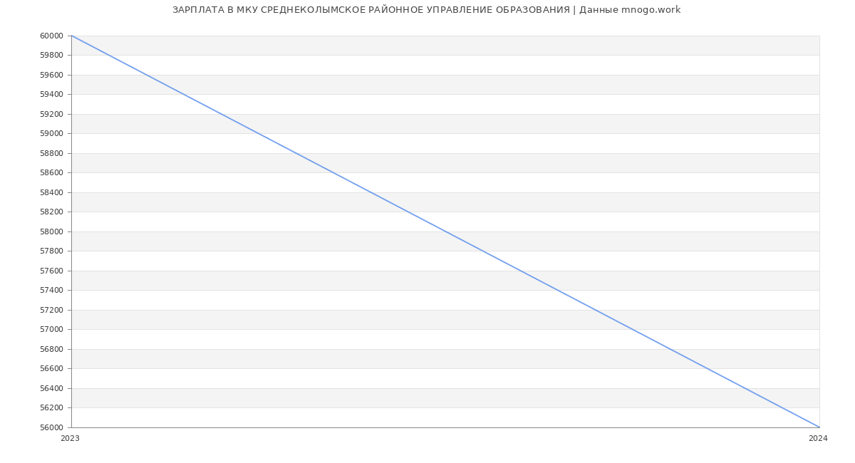 Статистика зарплат МКУ СРЕДНЕКОЛЫМСКОЕ РАЙОННОЕ УПРАВЛЕНИЕ ОБРАЗОВАНИЯ