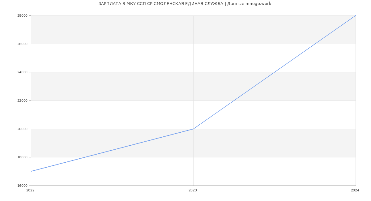 Статистика зарплат МКУ ССП СР СМОЛЕНСКАЯ ЕДИНАЯ СЛУЖБА