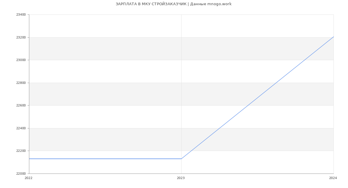 Статистика зарплат МКУ СТРОЙЗАКАЗЧИК