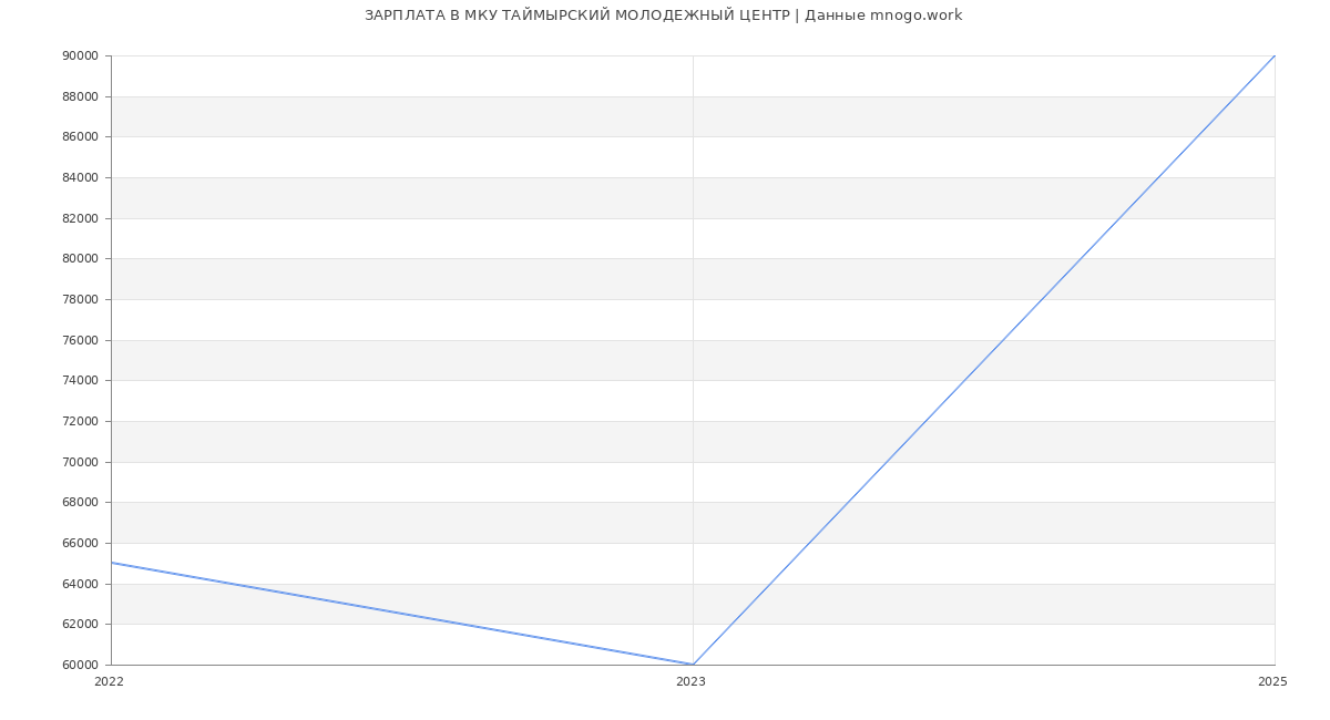 Статистика зарплат МКУ ТАЙМЫРСКИЙ МОЛОДЕЖНЫЙ ЦЕНТР