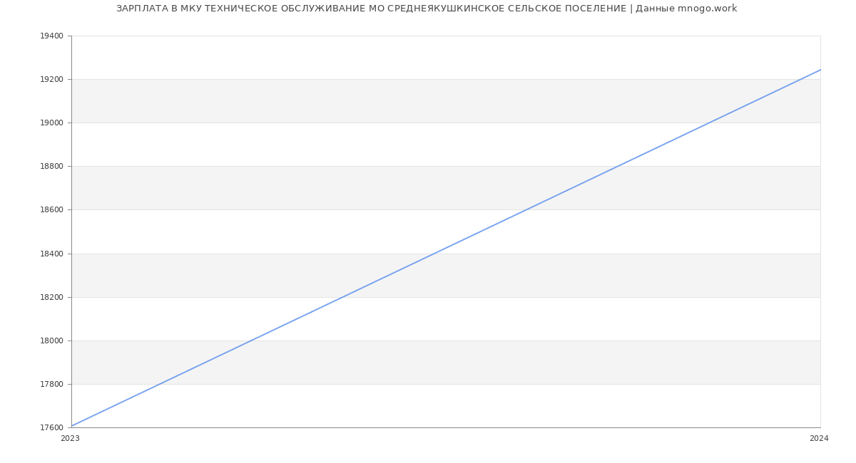Статистика зарплат МКУ ТЕХНИЧЕСКОЕ ОБСЛУЖИВАНИЕ МО СРЕДНЕЯКУШКИНСКОЕ СЕЛЬСКОЕ ПОСЕЛЕНИЕ
