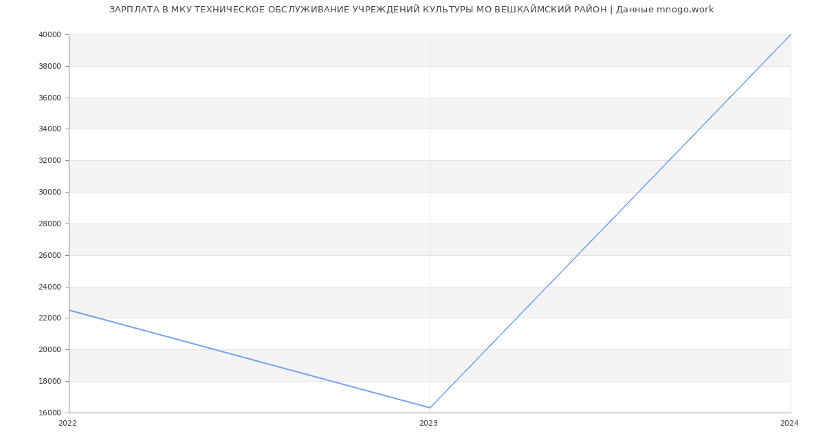 Статистика зарплат МКУ ТЕХНИЧЕСКОЕ ОБСЛУЖИВАНИЕ УЧРЕЖДЕНИЙ КУЛЬТУРЫ МО ВЕШКАЙМСКИЙ РАЙОН
