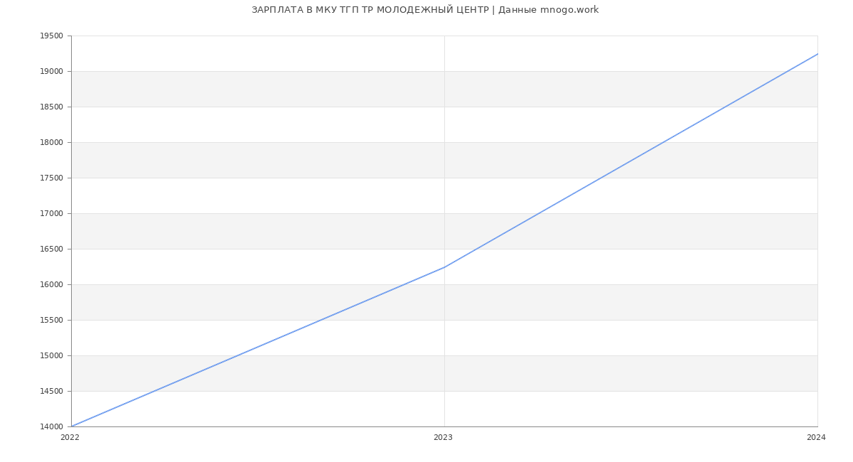 Статистика зарплат МКУ ТГП ТР МОЛОДЕЖНЫЙ ЦЕНТР