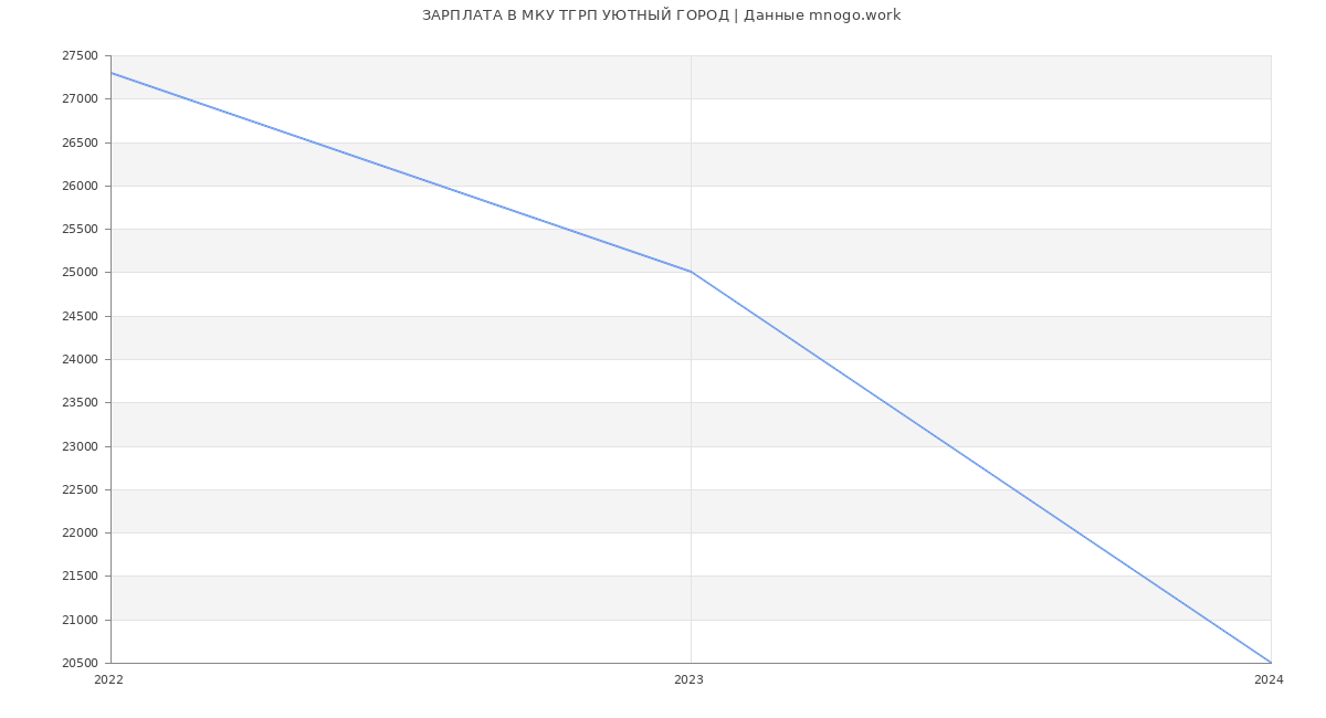 Статистика зарплат МКУ ТГРП УЮТНЫЙ ГОРОД
