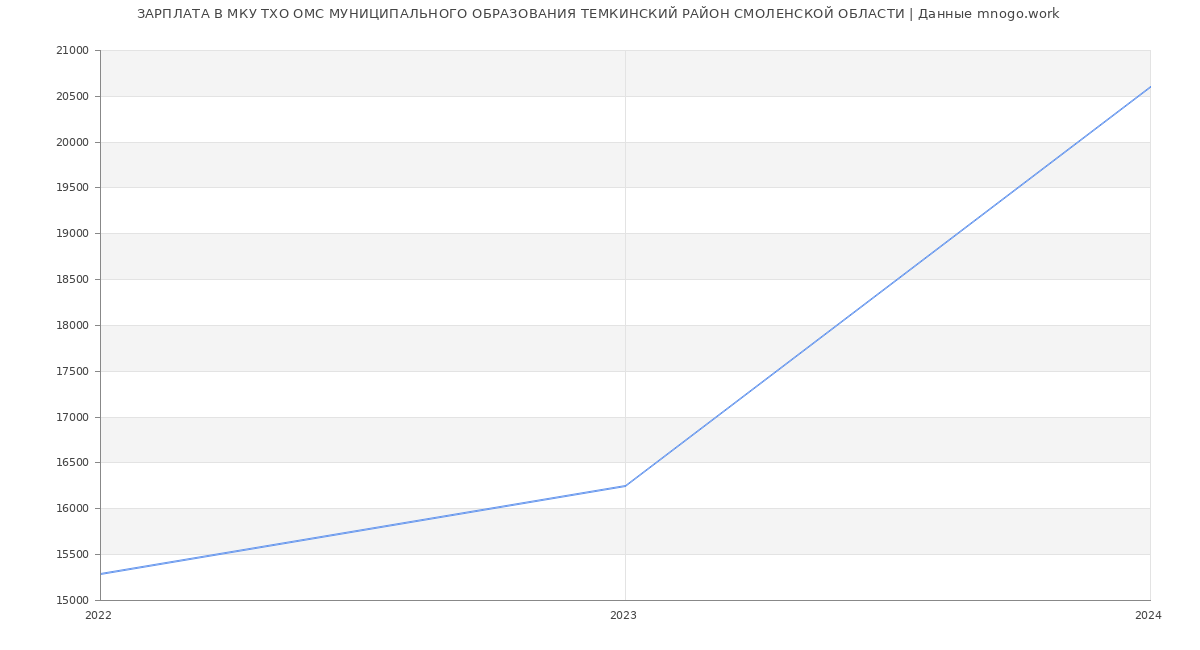 Статистика зарплат МКУ ТХО ОМС МУНИЦИПАЛЬНОГО ОБРАЗОВАНИЯ ТЕМКИНСКИЙ РАЙОН СМОЛЕНСКОЙ ОБЛАСТИ