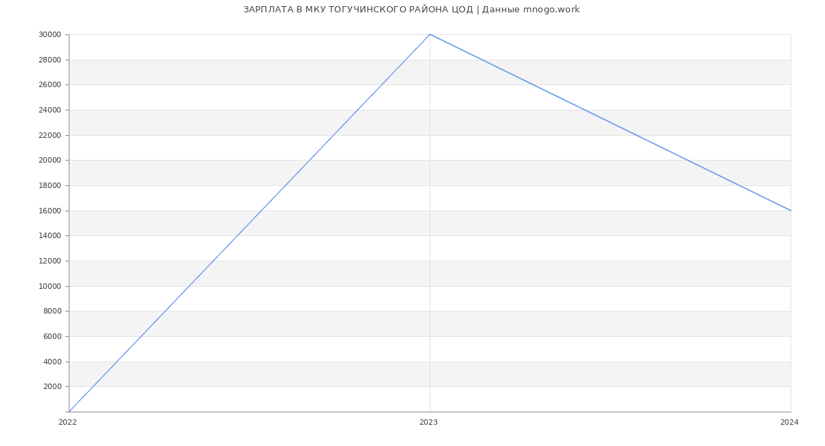 Статистика зарплат МКУ ТОГУЧИНСКОГО РАЙОНА ЦОД