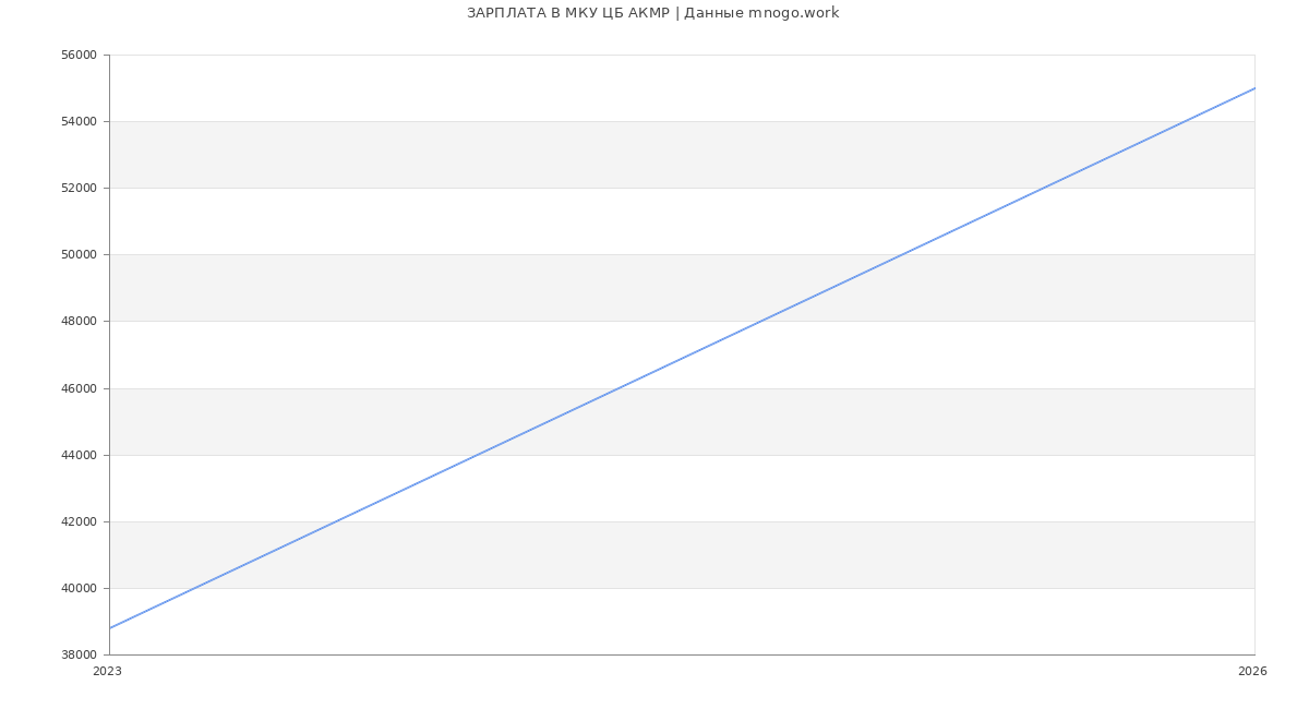 Статистика зарплат МКУ ЦБ АКМР