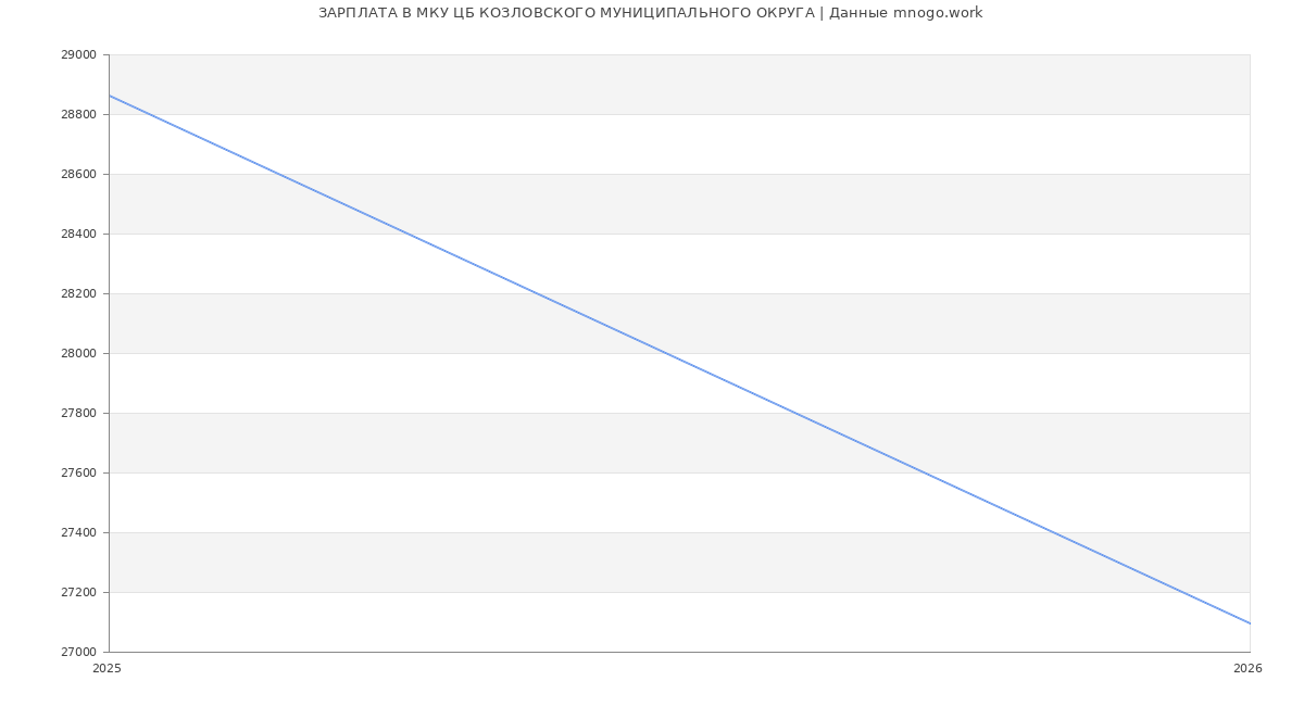 Статистика зарплат в МКУ ЦБ КОЗЛОВСКОГО МУНИЦИПАЛЬНОГО ОКРУГА