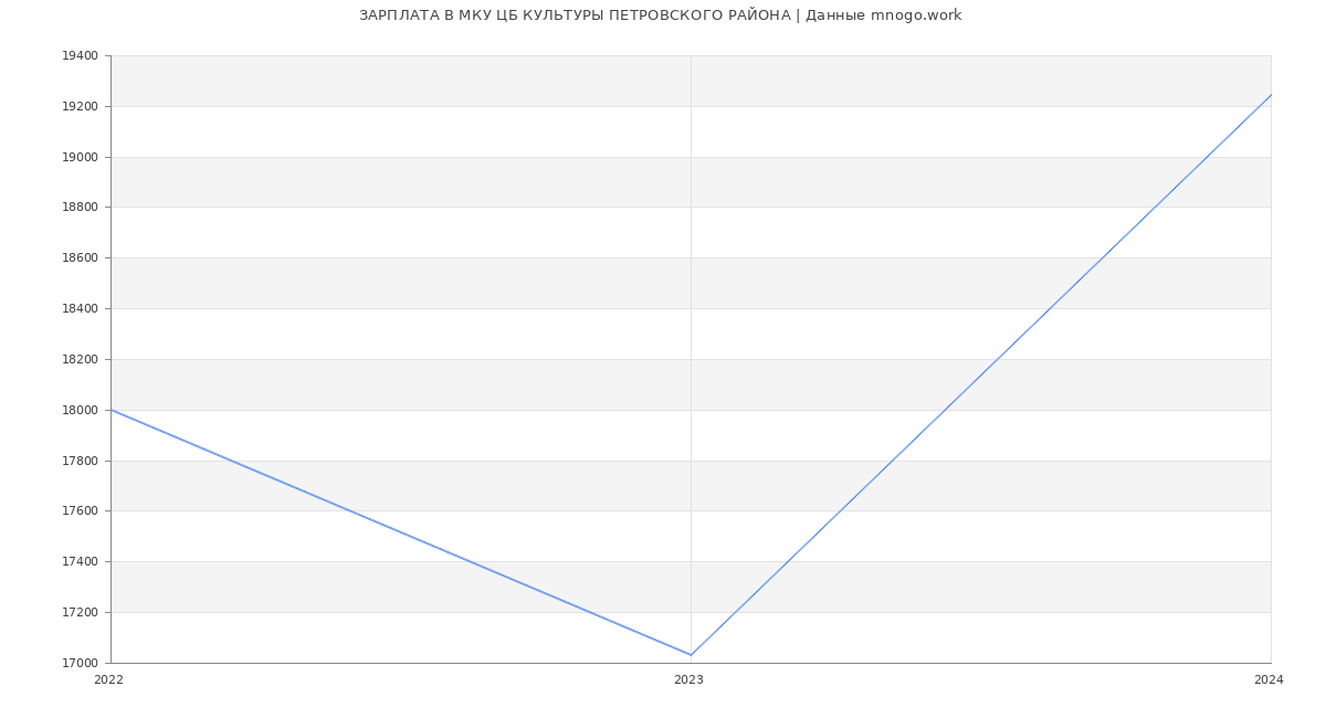 Статистика зарплат МКУ ЦБ КУЛЬТУРЫ ПЕТРОВСКОГО РАЙОНА