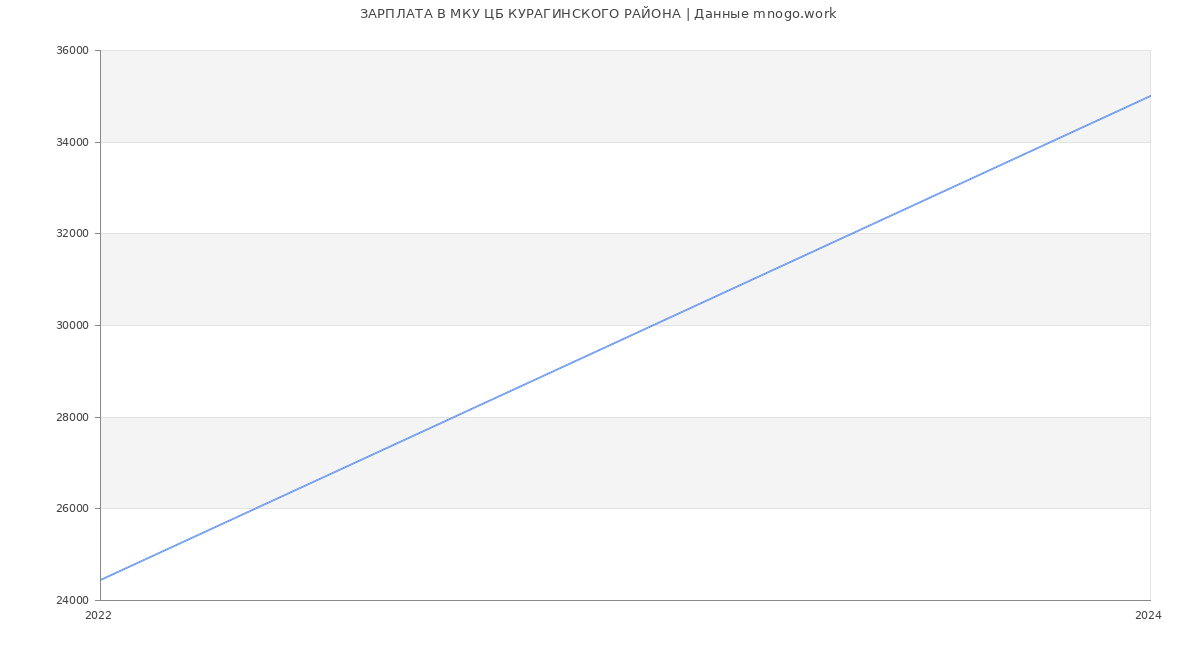 Статистика зарплат МКУ ЦБ КУРАГИНСКОГО РАЙОНА