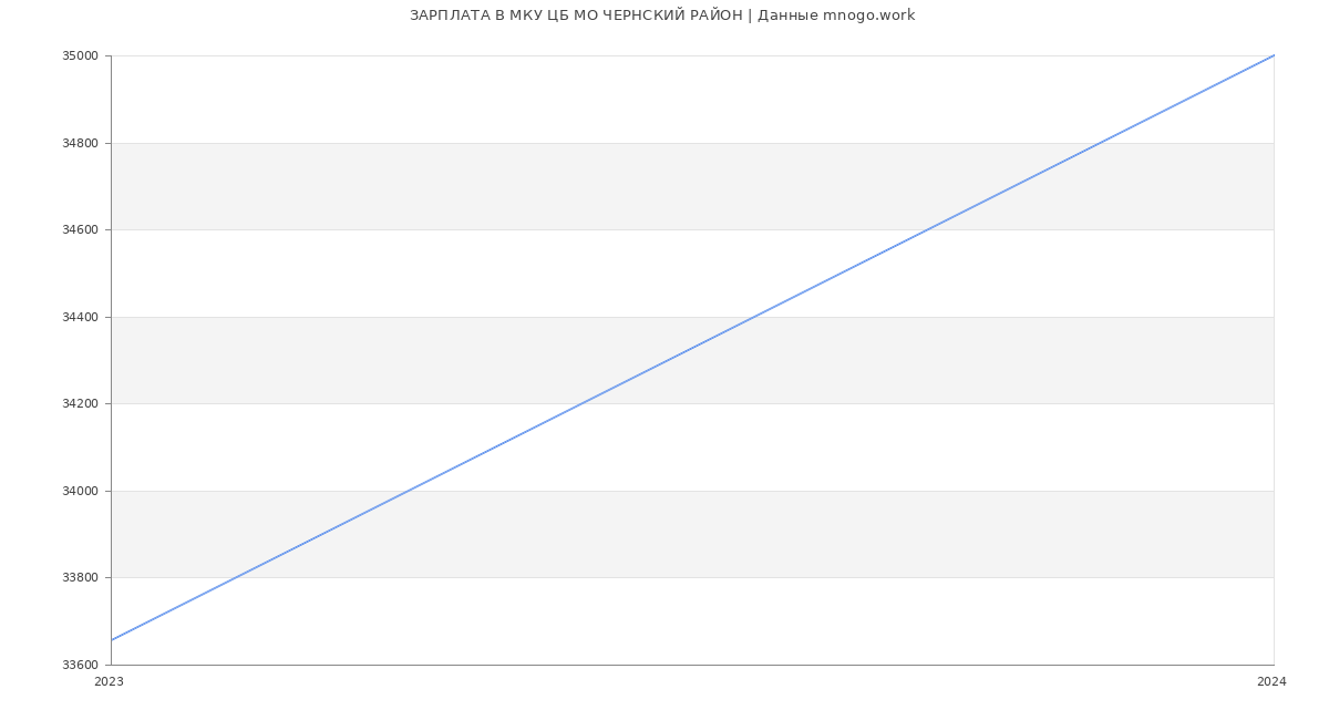 Статистика зарплат МКУ ЦБ МО ЧЕРНСКИЙ РАЙОН