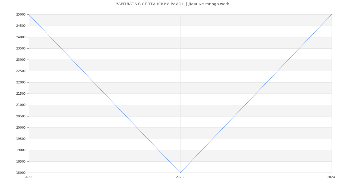 Статистика зарплат СЕЛТИНСКИЙ РАЙОН