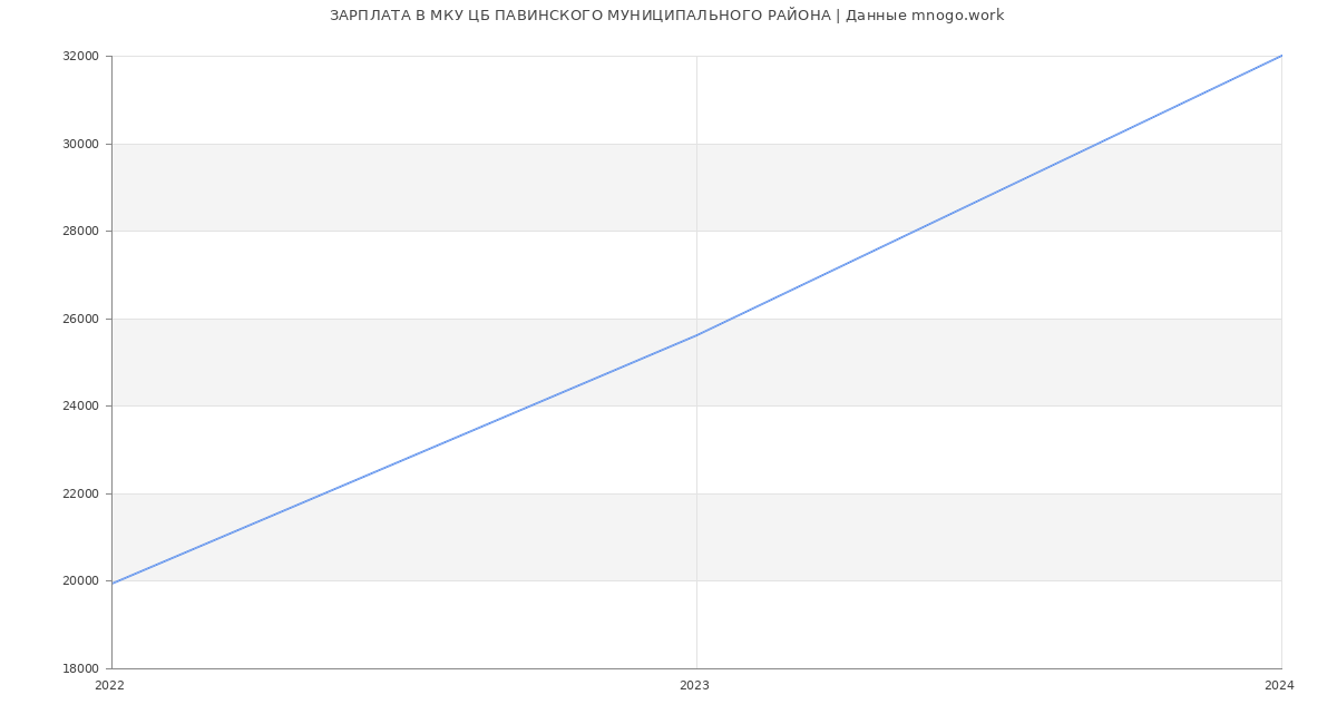 Статистика зарплат МКУ ЦБ ПАВИНСКОГО МУНИЦИПАЛЬНОГО РАЙОНА