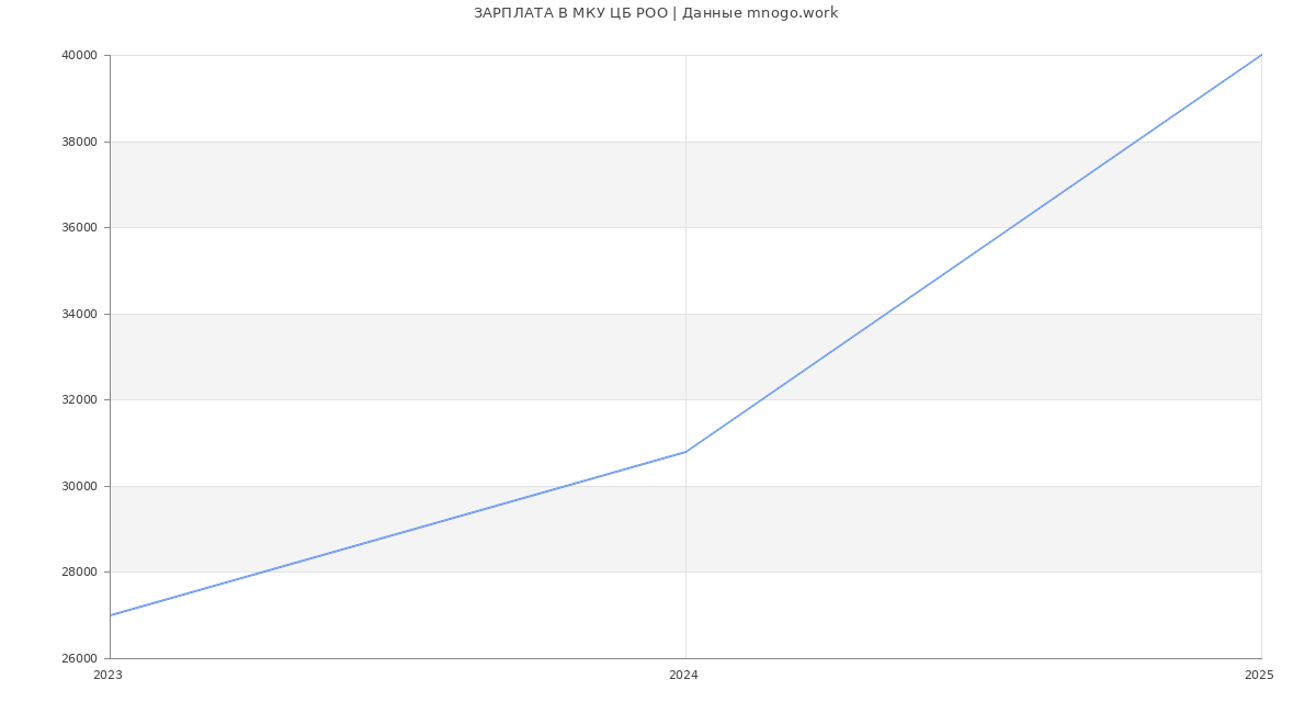 Статистика зарплат МКУ ЦБ РОО