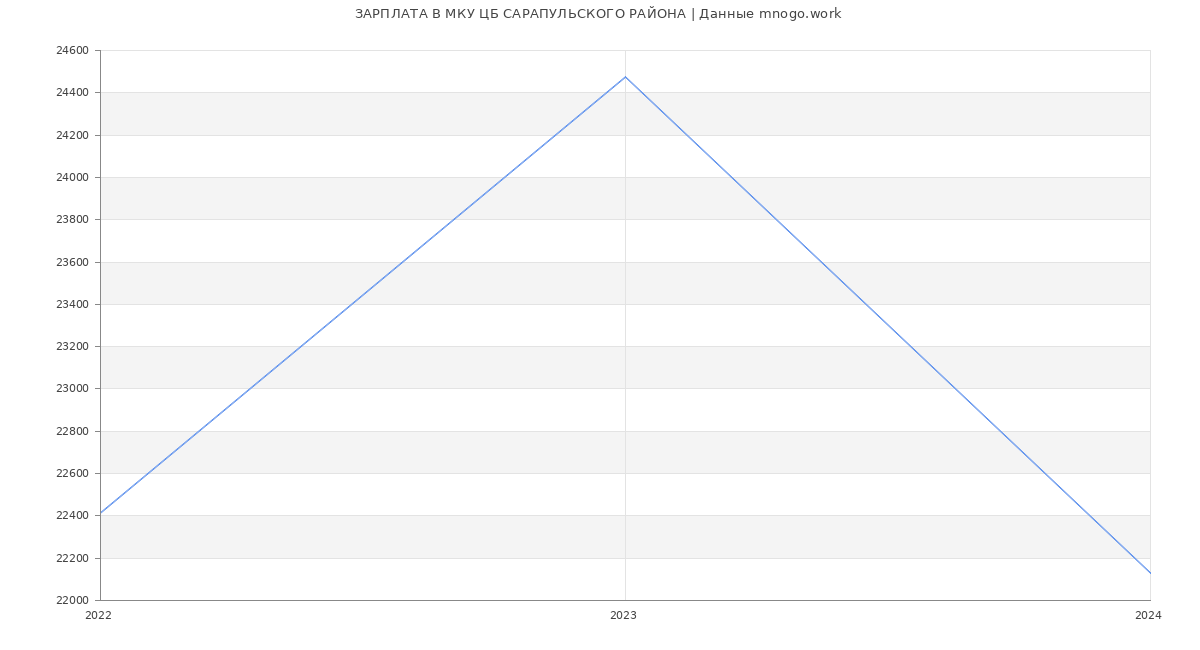 Статистика зарплат МКУ ЦБ САРАПУЛЬСКОГО РАЙОНА