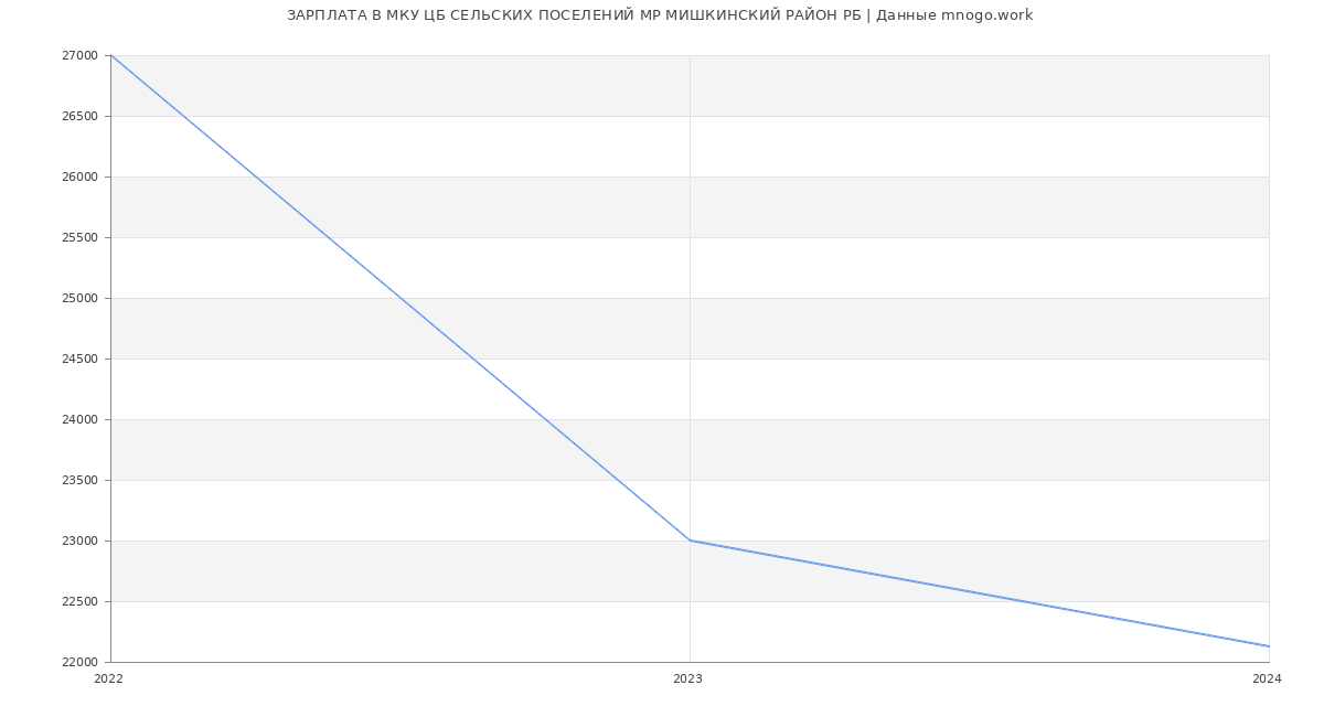 Статистика зарплат МКУ ЦБ СЕЛЬСКИХ ПОСЕЛЕНИЙ МР МИШКИНСКИЙ РАЙОН РБ