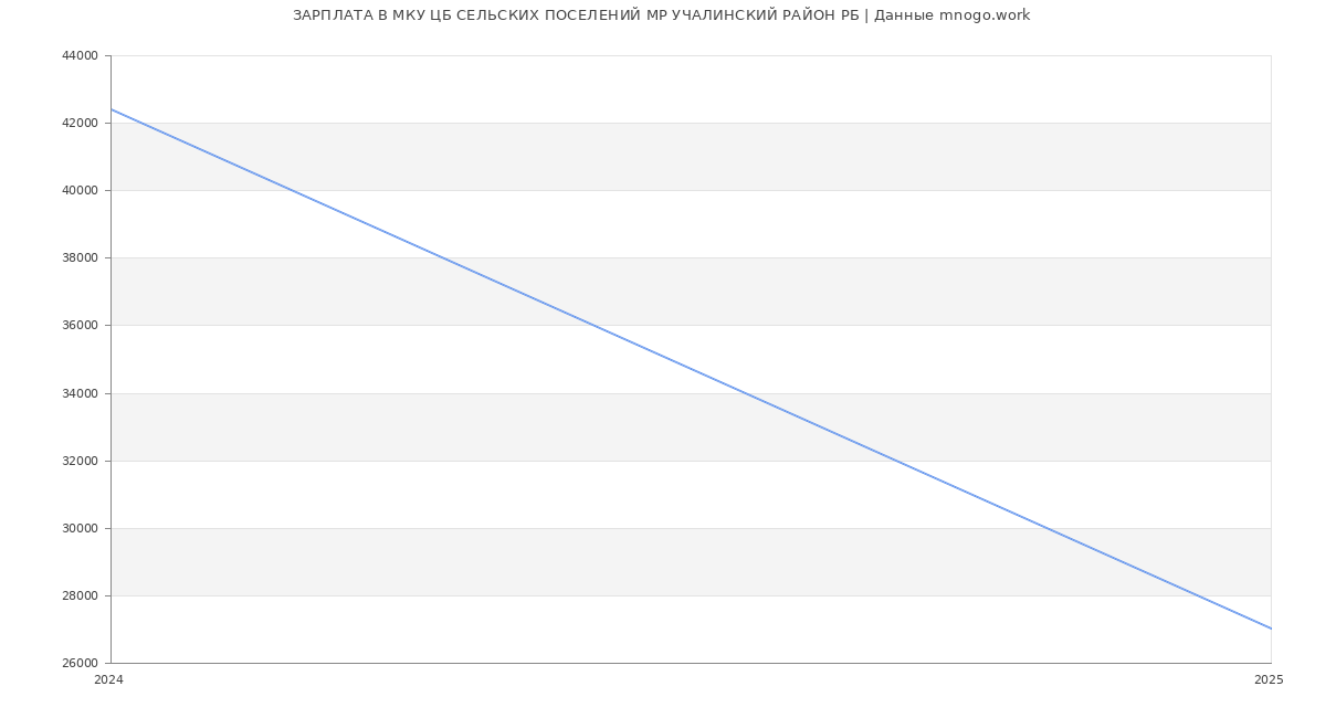 Статистика зарплат МКУ ЦБ СЕЛЬСКИХ ПОСЕЛЕНИЙ МР УЧАЛИНСКИЙ РАЙОН РБ