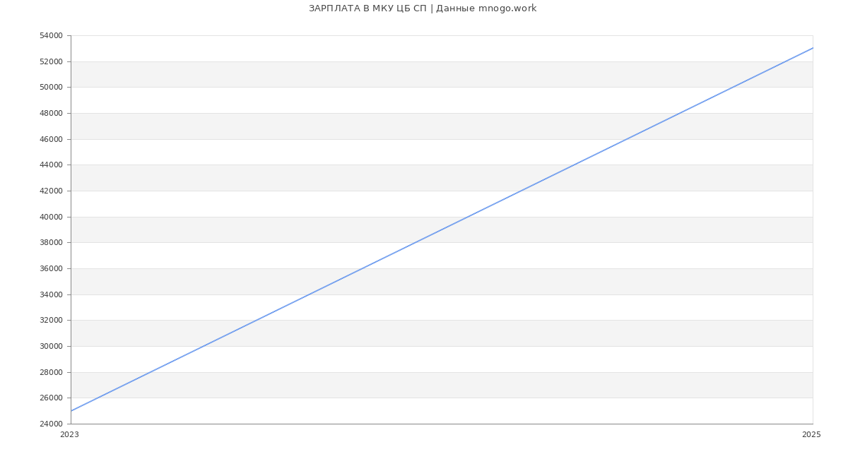 Статистика зарплат МКУ ЦБ СП