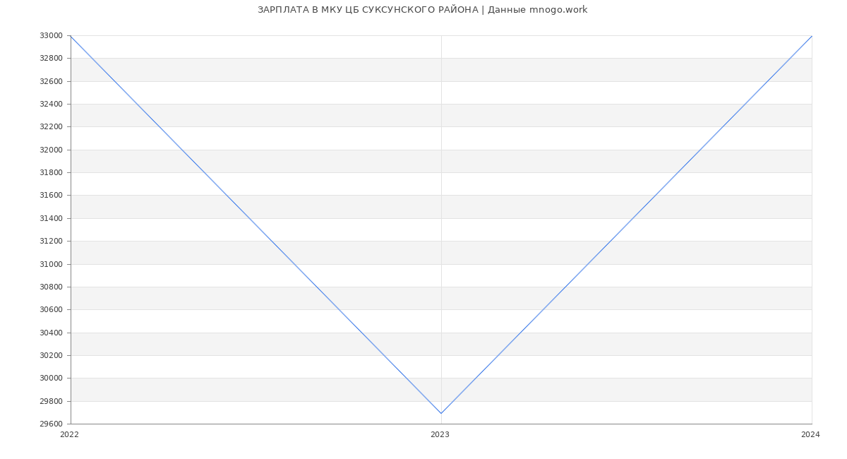 Статистика зарплат МКУ ЦБ СУКСУНСКОГО РАЙОНА