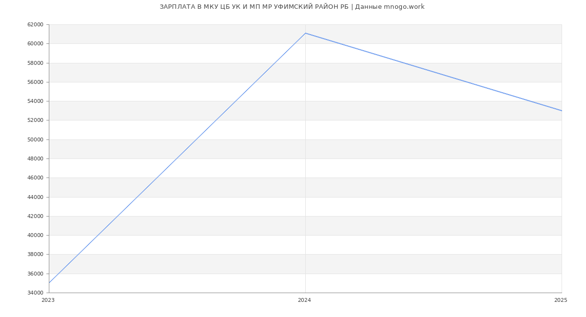 Статистика зарплат МКУ ЦБ УК И МП МР УФИМСКИЙ РАЙОН РБ