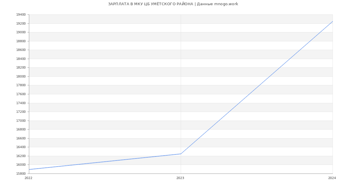 Статистика зарплат МКУ ЦБ УМЁТСКОГО РАЙОНА