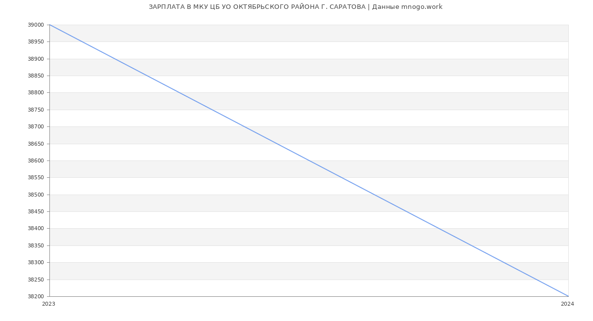 Статистика зарплат МКУ ЦБ УО ОКТЯБРЬСКОГО РАЙОНА Г. САРАТОВА