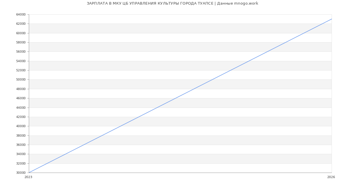 Статистика зарплат МКУ ЦБ УПРАВЛЕНИЯ КУЛЬТУРЫ ГОРОДА ТУАПСЕ
