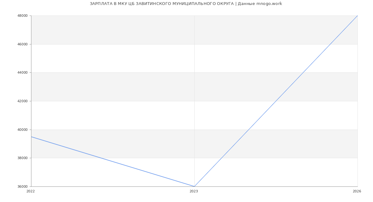 Статистика зарплат МКУ ЦБ ЗАВИТИНСКОГО МУНИЦИПАЛЬНОГО ОКРУГА