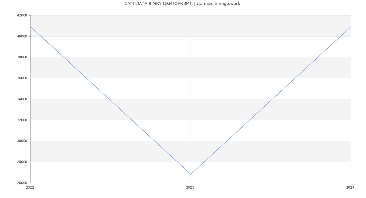 Статистика зарплат МКУ ЦБИТОУКИМП