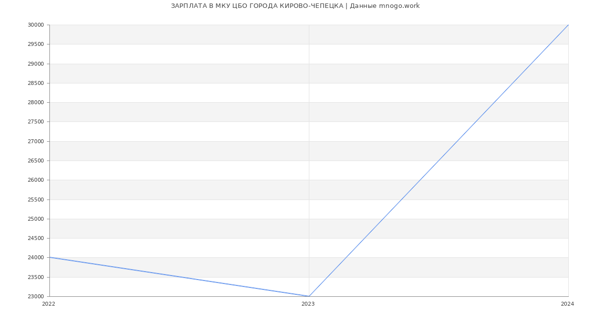 Статистика зарплат МКУ ЦБО ГОРОДА КИРОВО-ЧЕПЕЦКА