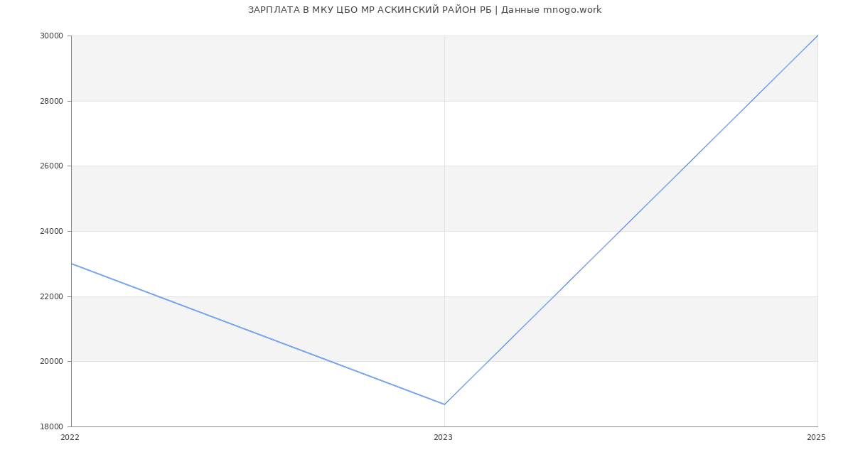 Статистика зарплат МКУ ЦБО МР АСКИНСКИЙ РАЙОН РБ