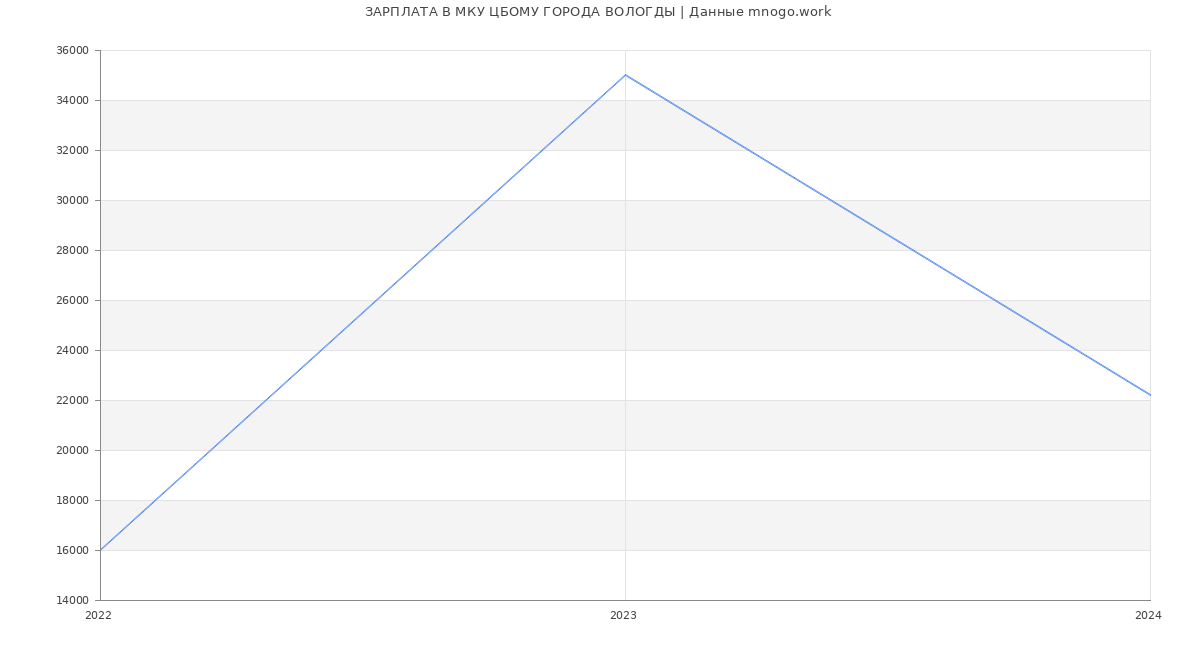 Статистика зарплат МКУ ЦБОМУ ГОРОДА ВОЛОГДЫ
