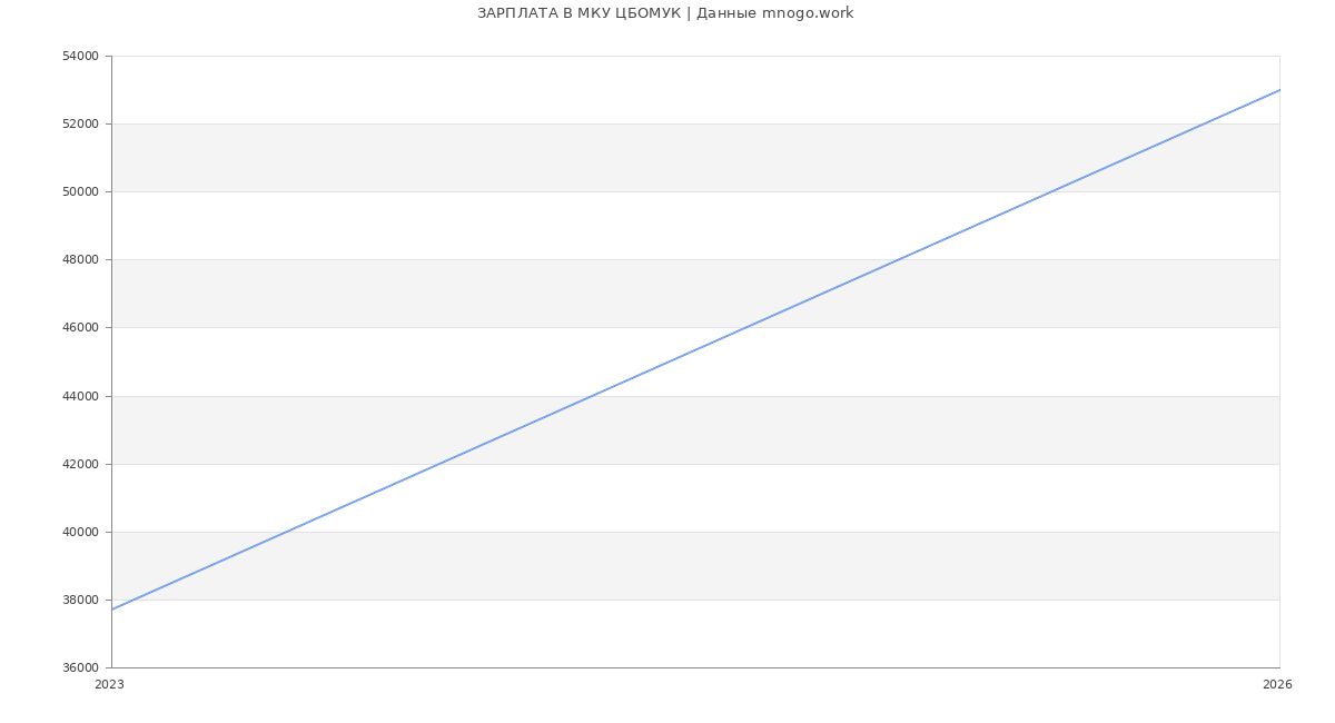 Статистика зарплат МКУ ЦБОМУК