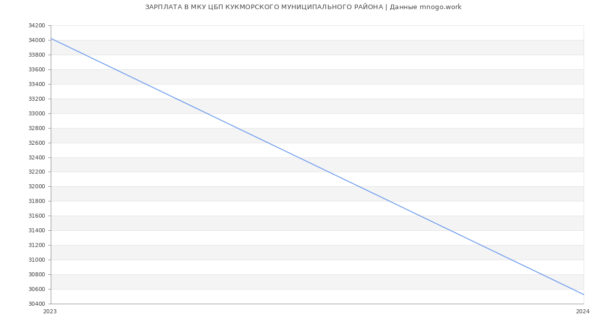 Статистика зарплат МКУ ЦБП КУКМОРСКОГО МУНИЦИПАЛЬНОГО РАЙОНА