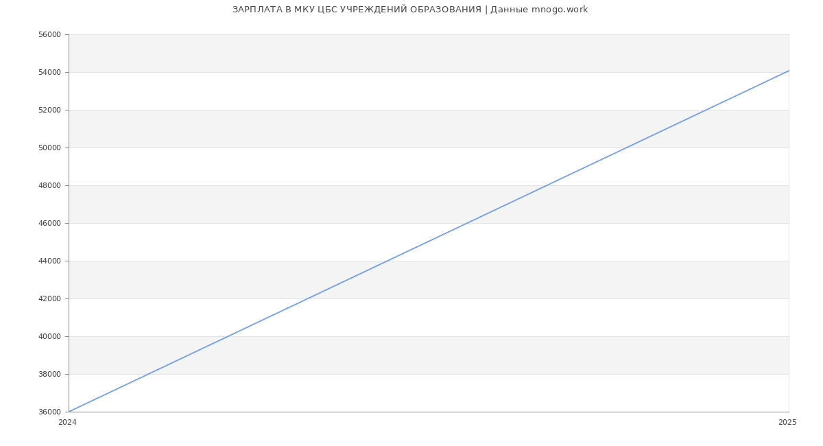 Статистика зарплат МКУ ЦБС УЧРЕЖДЕНИЙ ОБРАЗОВАНИЯ