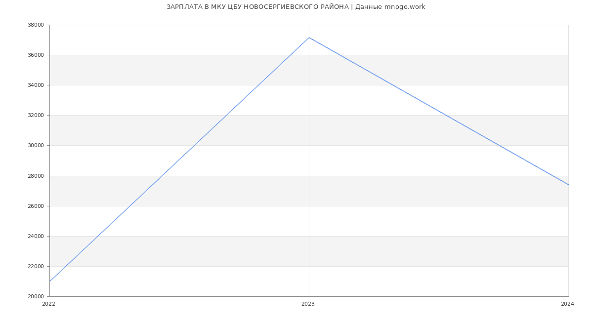 Статистика зарплат МКУ ЦБУ НОВОСЕРГИЕВСКОГО РАЙОНА