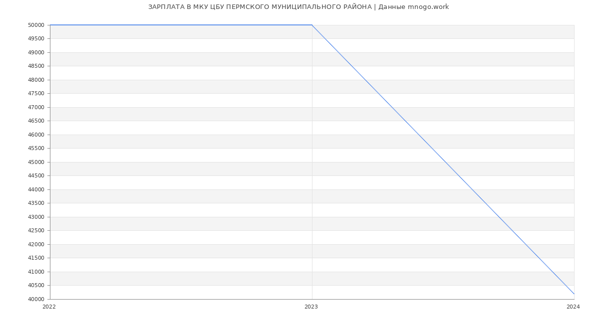 Статистика зарплат МКУ ЦБУ ПЕРМСКОГО МУНИЦИПАЛЬНОГО РАЙОНА