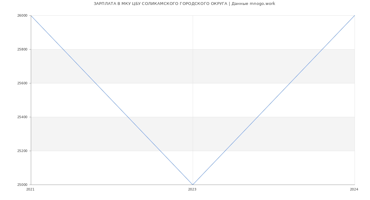 Статистика зарплат МКУ ЦБУ СОЛИКАМСКОГО ГОРОДСКОГО ОКРУГА