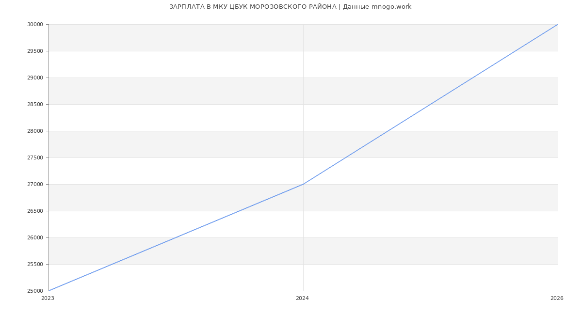 Статистика зарплат в МКУ ЦБУК МОРОЗОВСКОГО РАЙОНА