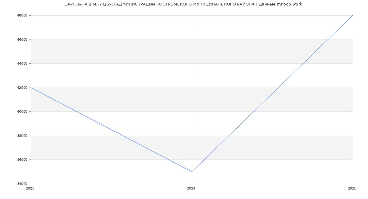 Статистика зарплат МКУ ЦБУО АДМИНИСТРАЦИИ КОСТРОМСКОГО МУНИЦИПАЛЬНОГО РАЙОНА