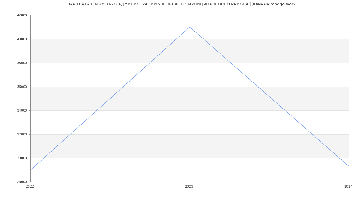 Статистика зарплат МКУ ЦБУО АДМИНИСТРАЦИИ УВЕЛЬСКОГО МУНИЦИПАЛЬНОГО РАЙОНА