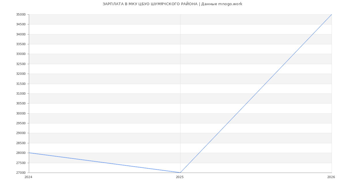 Статистика зарплат МКУ ЦБУО ШУМЯЧСКОГО РАЙОНА