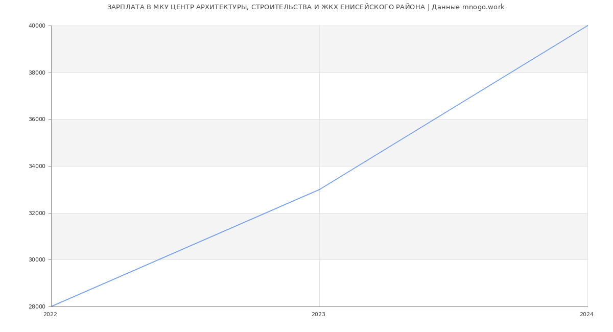 Статистика зарплат МКУ ЦЕНТР АРХИТЕКТУРЫ, СТРОИТЕЛЬСТВА И ЖКХ ЕНИСЕЙСКОГО РАЙОНА