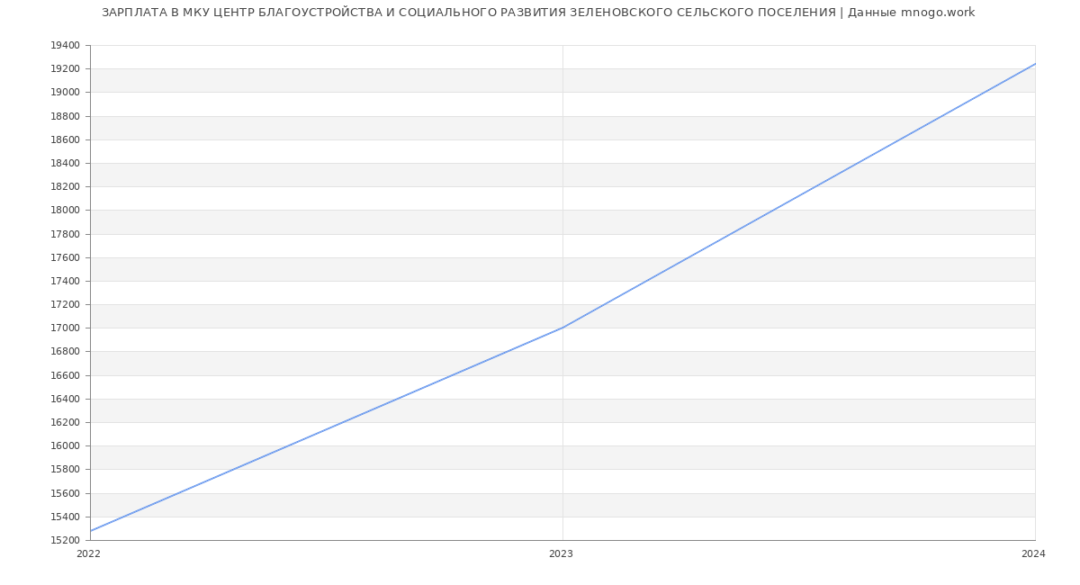 Статистика зарплат МКУ ЦЕНТР БЛАГОУСТРОЙСТВА И СОЦИАЛЬНОГО РАЗВИТИЯ ЗЕЛЕНОВСКОГО СЕЛЬСКОГО ПОСЕЛЕНИЯ