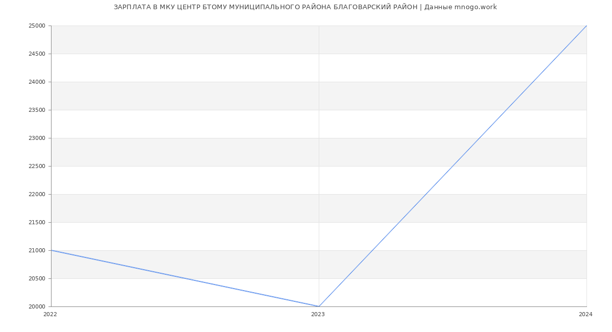 Статистика зарплат МКУ ЦЕНТР БТОМУ МУНИЦИПАЛЬНОГО РАЙОНА БЛАГОВАРСКИЙ РАЙОН