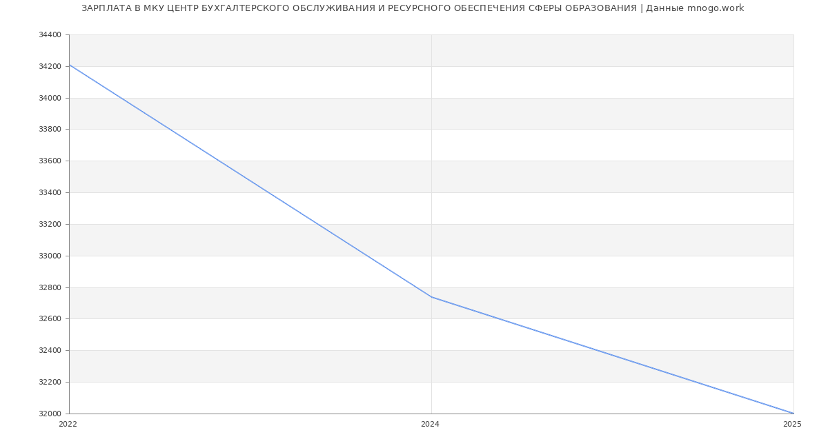 Статистика зарплат МКУ ЦЕНТР БУХГАЛТЕРСКОГО ОБСЛУЖИВАНИЯ И РЕСУРСНОГО ОБЕСПЕЧЕНИЯ СФЕРЫ ОБРАЗОВАНИЯ