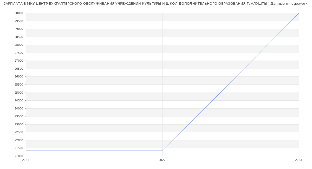 Статистика зарплат МКУ ЦЕНТР БУХГАЛТЕРСКОГО ОБСЛУЖИВАНИЯ УЧРЕЖДЕНИЙ КУЛЬТУРЫ И ШКОЛ ДОПОЛНИТЕЛЬНОГО ОБРАЗОВАНИЯ Г. АЛУШТЫ