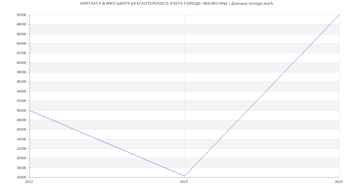 Статистика зарплат МКУ ЦЕНТР БУХГАЛТЕРСКОГО УЧЕТА ГОРОДА ЧЕБОКСАРЫ